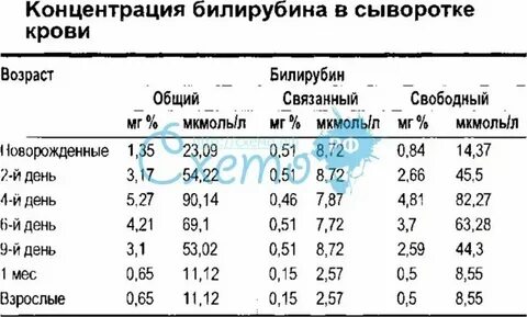 Билирубин общий повышен что это у женщин