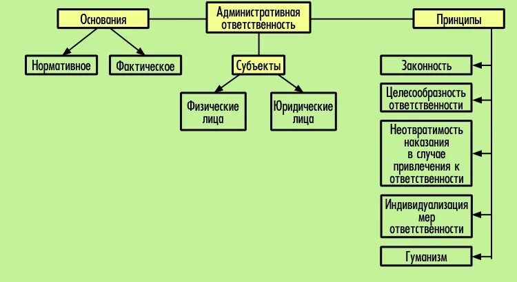 Схема виды административной ответственности. Порядок привлечения к административной ответственности схема. Административное правонарушение и ответственность схема. Субъекты административной ответственности схема. К административно правовым относится право