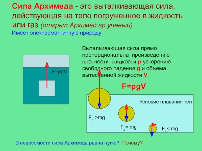 Тела плавают внутри жидкости в любом положении. Сила Архимеда формула для газа. Сила Архимеда формула и определение. Сила Архимеда формула 10 класс. Формула объема в физике сила Архимеда.