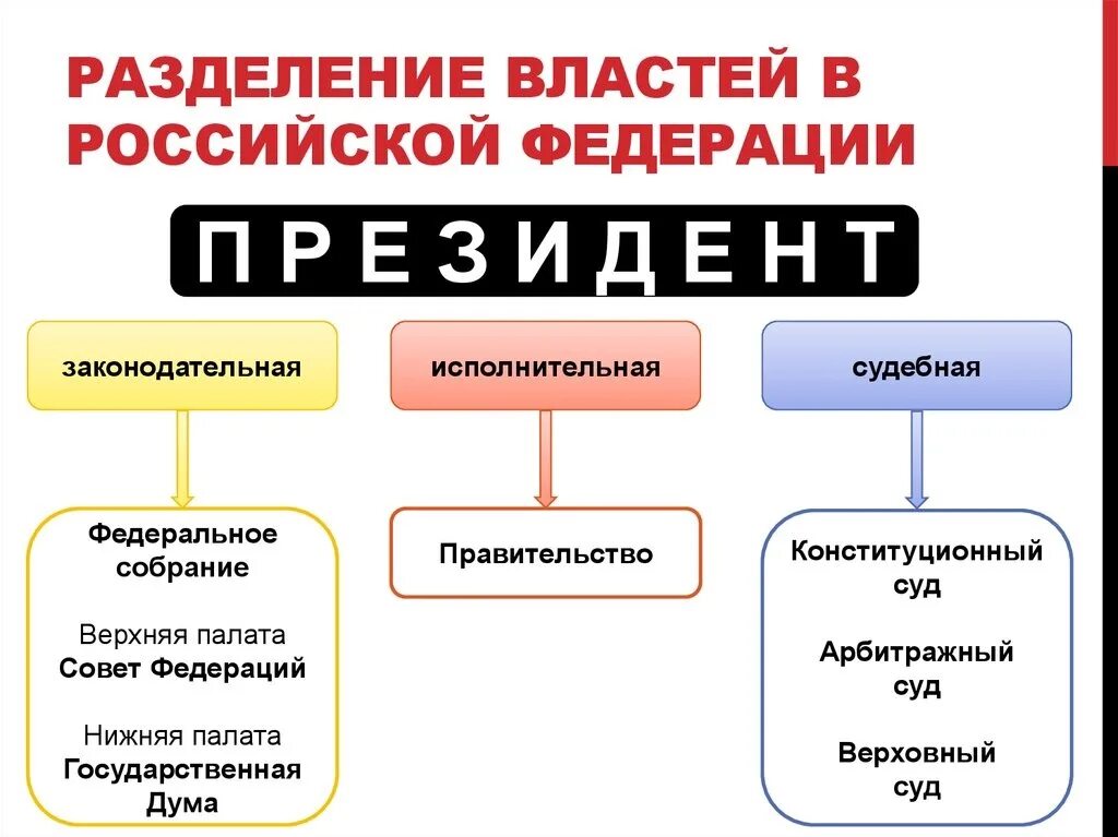 Органы государственной власти система разделения властей. Разделение властей в России схема. Разделение властей в РФ схема. Схема разделения властей в РФ 2021. Система разделения властей кратко.