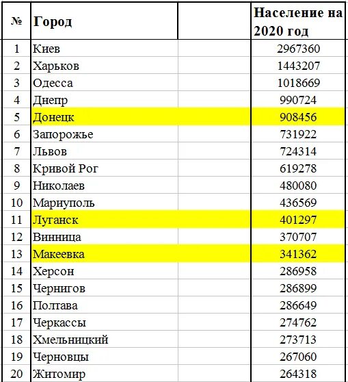 Какое население город киев