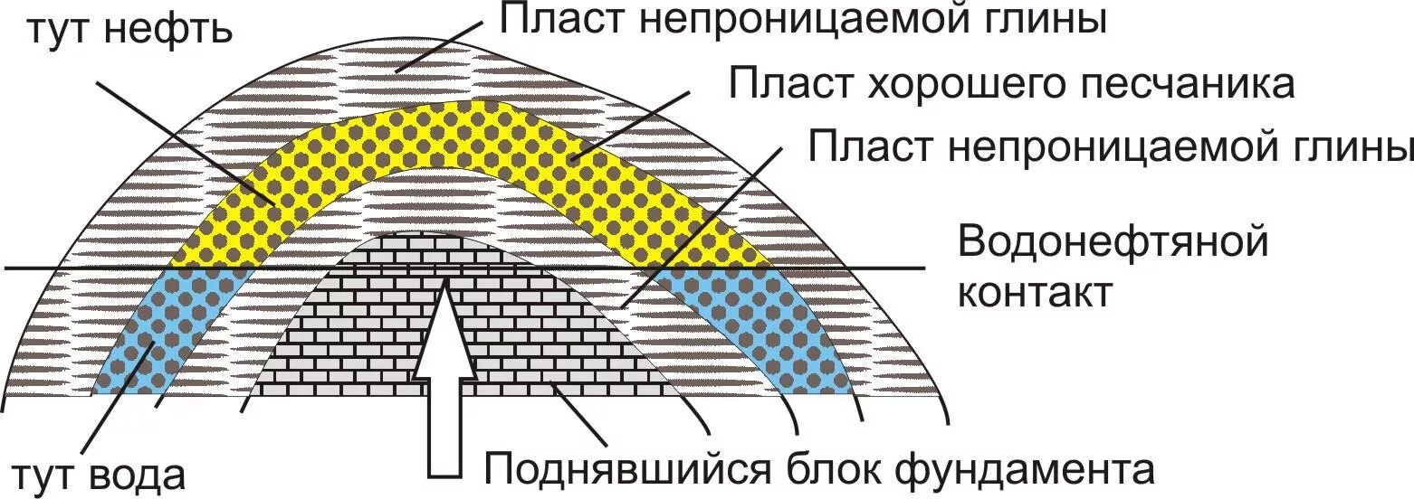 Строение пласта. Пласт нефти. Пласт коллектор. Пластовая нефть.
