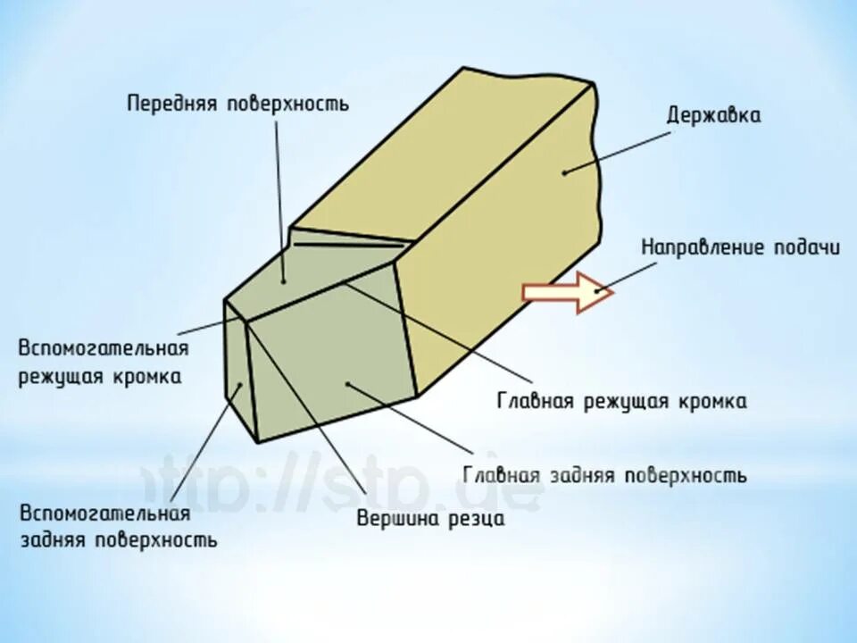 Элементы часть 7. Геометрия режущего инструмента токарного резца. Углы режущей части токарного резца. Геометрия токарного резца основные элементы и углы. Геометрические параметры режущей части токарного резца.