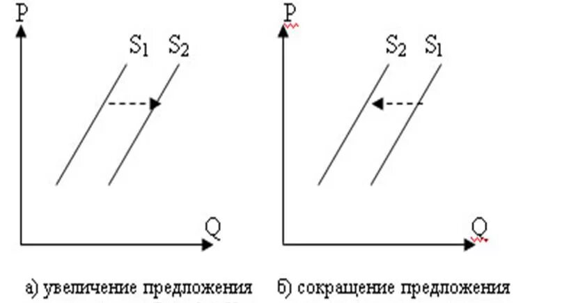 Повысить предложение. Увеличение предложения. График предложения. График увеличения предложения. Увеличение предложения на графике.