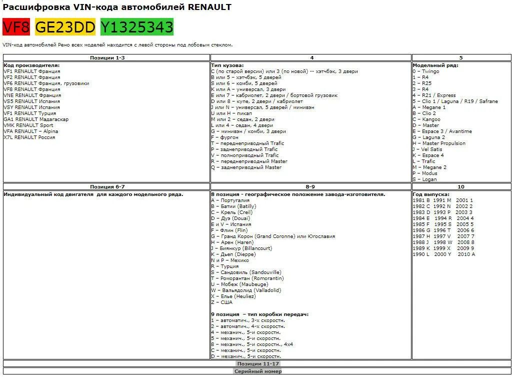 Вин код автомобиля рено. VIN code автомобиля Renault. Расшифровка кодов вин на авто. Таблица вин кодов автомобилей. Таблица расшифровки вин кода автомобиля.