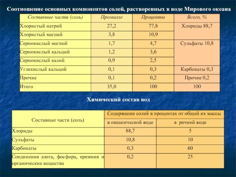 Состав вод океанов