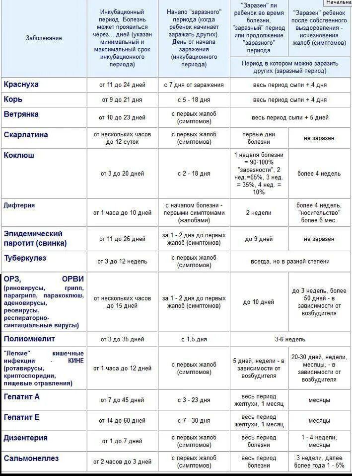 Таблица инкубационный период заболеваний. Инкубационные периоды инфекционных заболеваний таблица. Таблица заразности инфекционных болезней. Карантинные сроки инфекционных заболеваний таблица. Насколько заразна