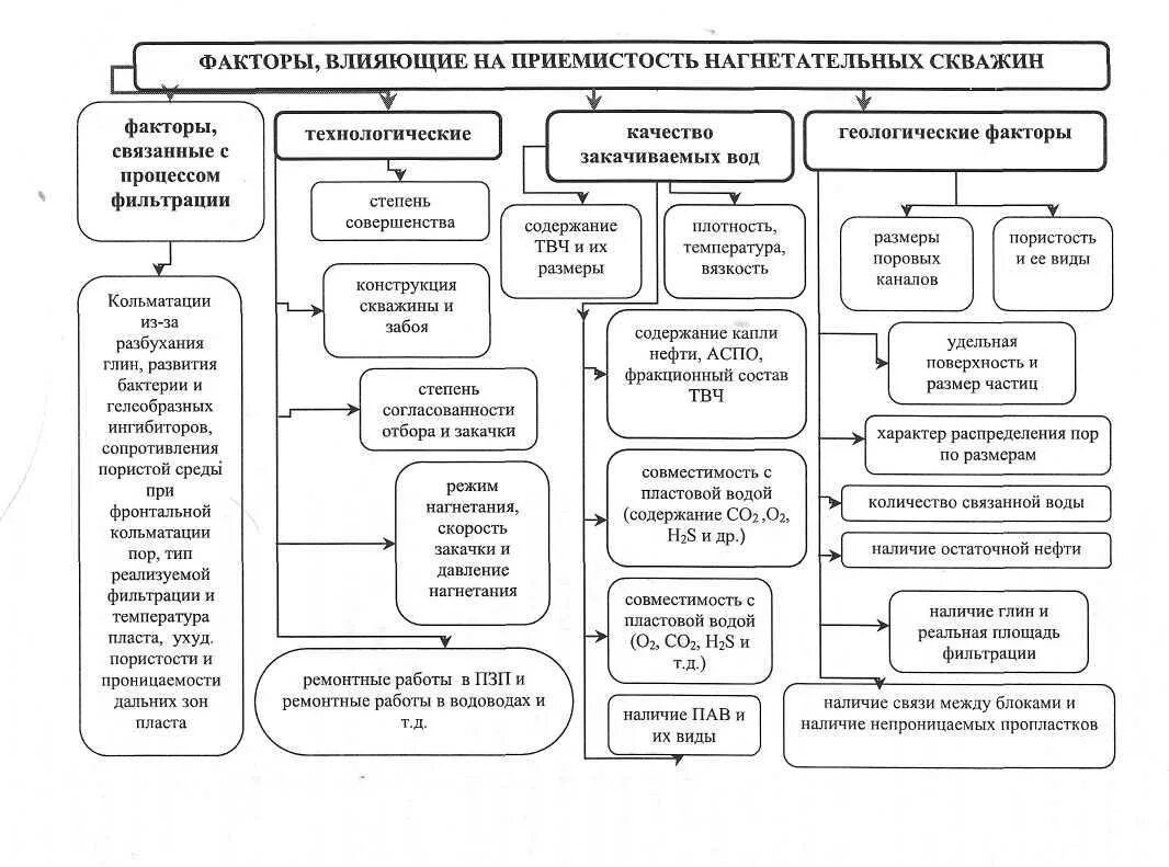 Факторы влияющие на эффективность бурения. Факторы влияющие на приемистость нагнетательных скважин. Факторы влияющие на нефтеотдачу. Факторы влияющие на коэффициент нефтеотдачи. Приемистость нагнетательных скважин