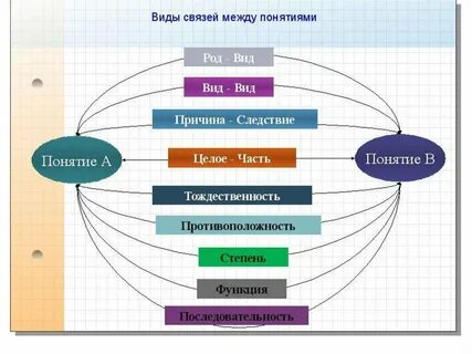 Типы взаимосвязей целей