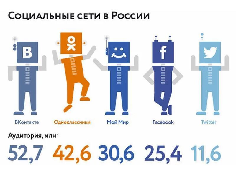 Самые популярные социальные сети в россии. Социальные сети в России. Популярные социальные сети. Аудитория социальных сетей. В социальных сетях.