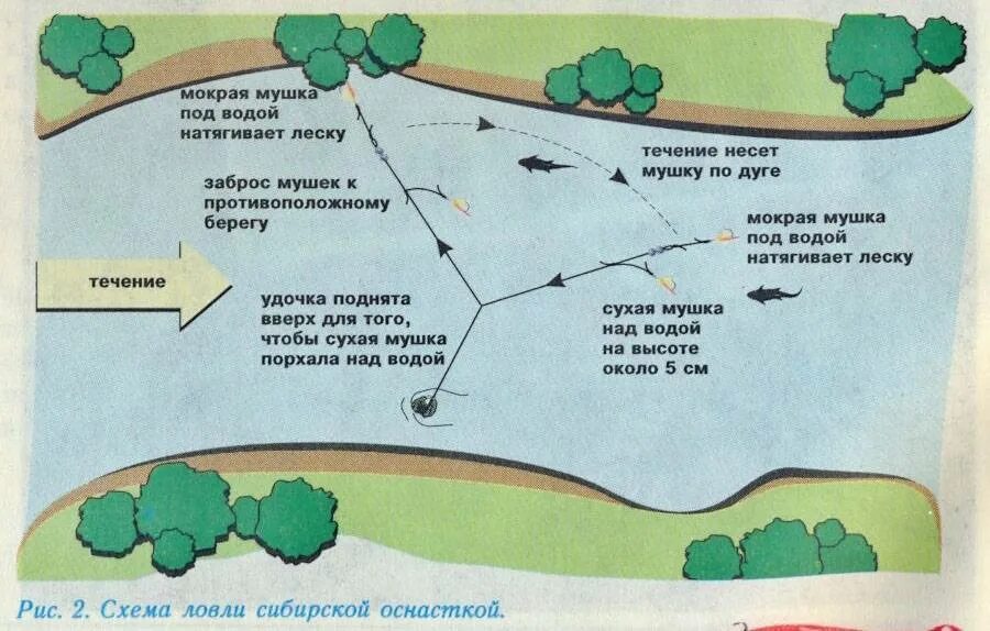 Ловля на реке с течением. Схема ловли на мушку. Оснастка для ловли хариуса на течении. Оснащение бомбарды для ловли. Монтаж бомбарды схема.