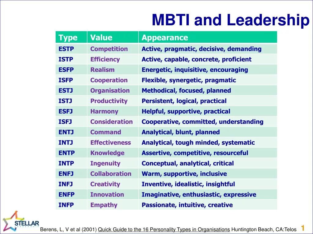 Значение мбти. MBTI функции. MBTI типы по функциям. Функции типов личности MBTI. Fi функция MBTI.