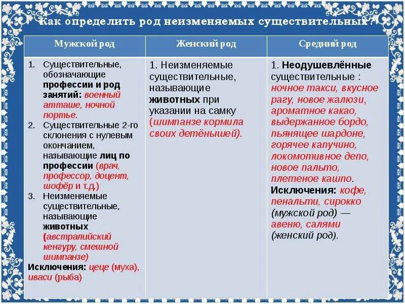 Исключениями являются. Род неизменяемых существительных. Род неизменяемых существительных таблица. Рот не изменяемых существительных. Не изменяемве существительные.