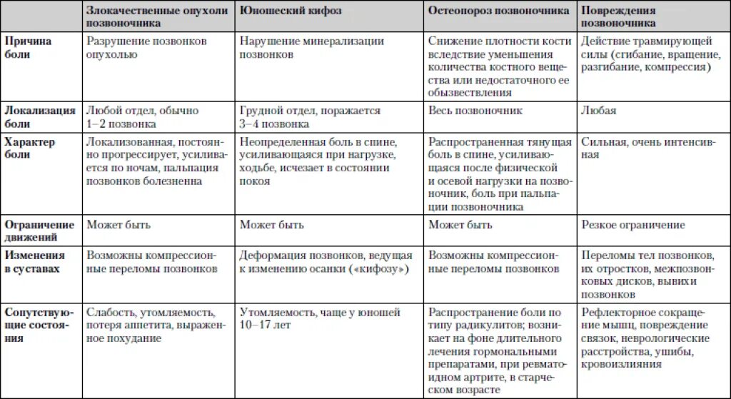 Особенности строения позвонков таблица. Отличительные особенности позвонков таблица. Сравнительная характеристика позвонков таблица. Таблица отделы позвоночника особенности. Сходство отделов позвоночника