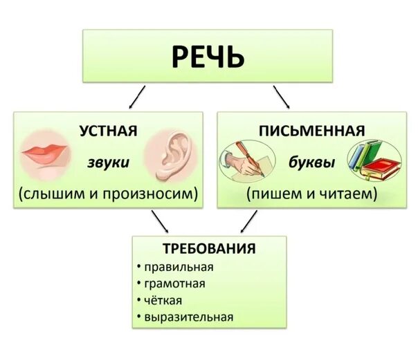 Речь бывает устная и письменная. Письменная речь это речь. Примеры устной и письменной речи. Речь устная и письменная схема.