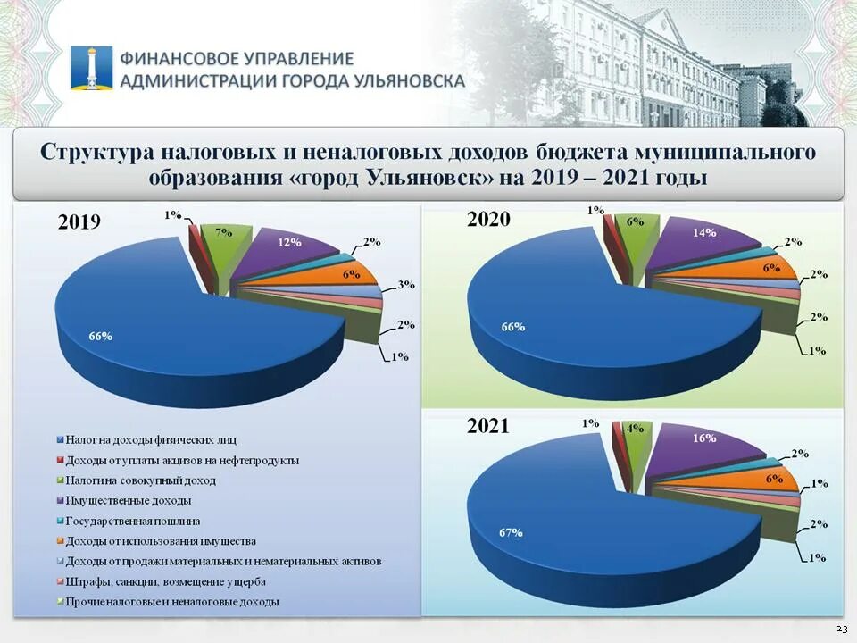 Управление города ульяновска. Управление культуры города ульяновска. Центр управления регионом. Управление культуры ульяновск. Схема структуры администрации ульяновска.