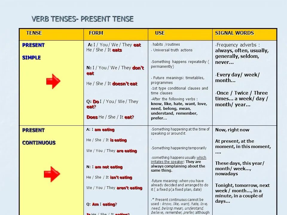 This month s. Present Tenses вопросы. Past Tenses таблица. Сигналы present past. Present Tenses Signal Words.