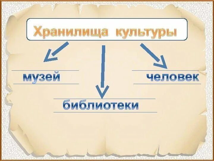 История языка. Слово как хранилище культуры народа. Слово как хранилище культуры народа. Слово как хранилище культуры народа. Язык и культура презентация.