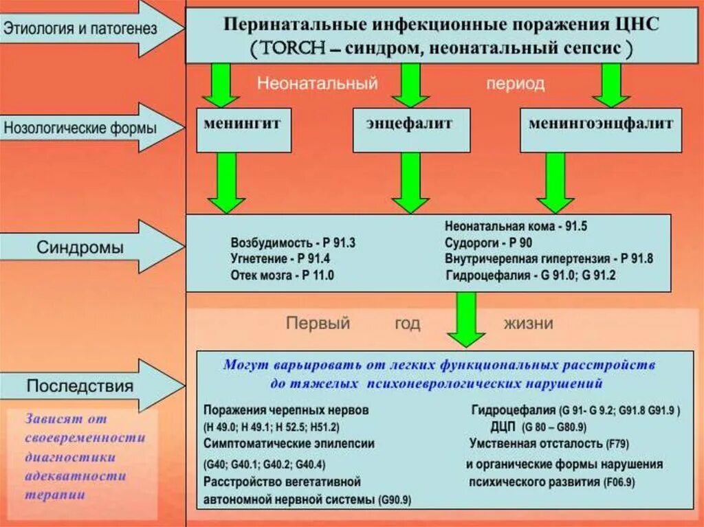 Заболевания нервной системы. Классификация перинатальных поражений нервной системы. Гипоксические поражения цнс патогенез. Поражение нервной системы. Классификация перинатальных поражений нервной системы.