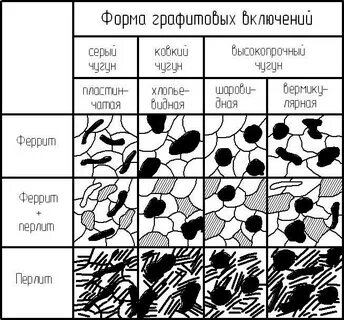 Классы чугуна
