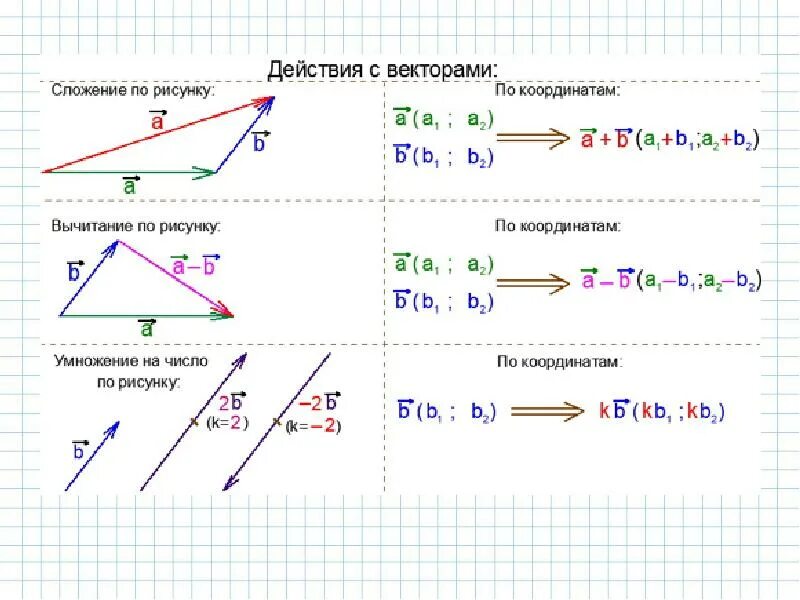 Разность координат вектора плоскости. Действия над векторами 9 класс геометрия. Сложение вычитание векторов координаты векторов. Действия с векторами 11 класс формулы. Сложение векторов формула.