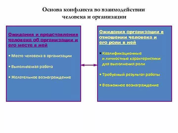 Основа конфликта. Ожидание индивида от организации. Фактор основа конфликта взаимодействия человека и организации. Что является основой конфликта человека и организации. Основы конфликтов организациях