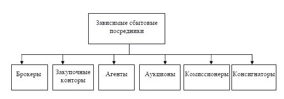 Сбытовая политика компании. Сбытовой политики предприятия. Основные элементы сбытовой политики схема. Разработка сбытовой политики предприятия. Организация торгово сбытовой деятельности организации