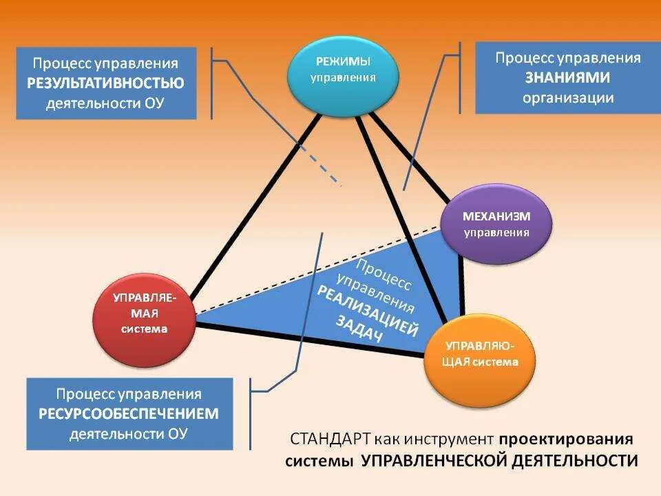 Процесс управления. Менеджмент процессов. Процесс управления предприятием. Процесс управления организацией.