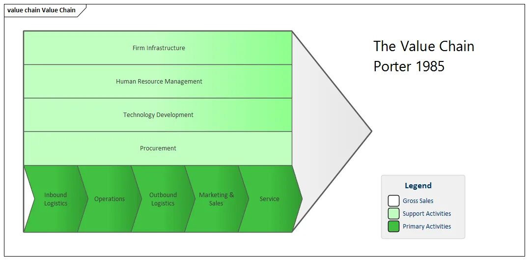 Value программа. Value Chain. Porter's value Chain. Value Chain Analysis Porter example. Value Chain Management.