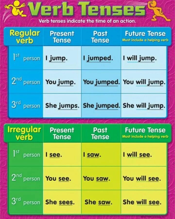 Verb in future in the past. Tenses. English verb Tenses. Verb Tenses in English. Verb Tenses 2.