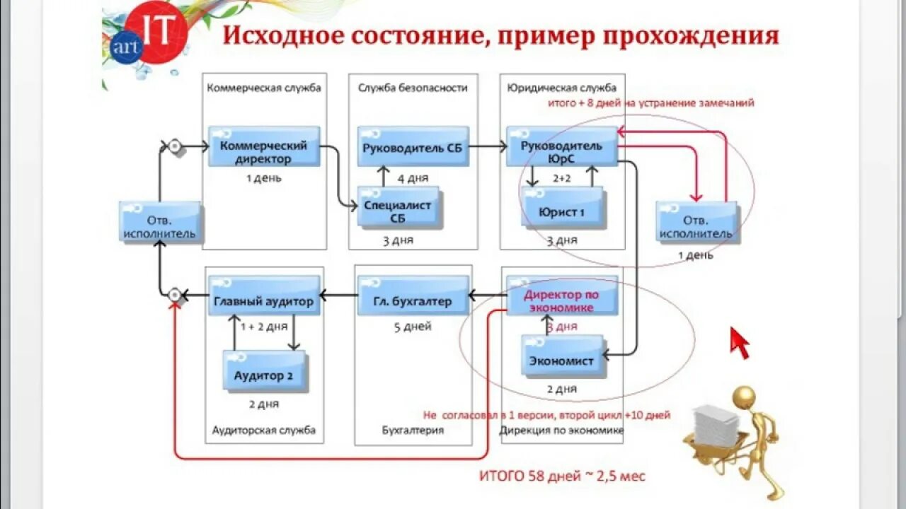 Согласование договора. Этапы согласования договора. Схема процесса согласования. Схема процесса согласования договоров.