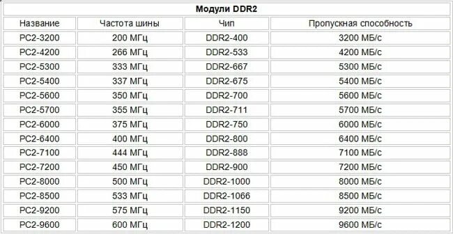 Таблица характеристик оперативной памяти. Таблица частот оперативной памяти ddr3. Частоты оперативной памяти DDR таблица. Максимальная частота оперативной памяти ddr3. Максимальная частота памяти ddr2.