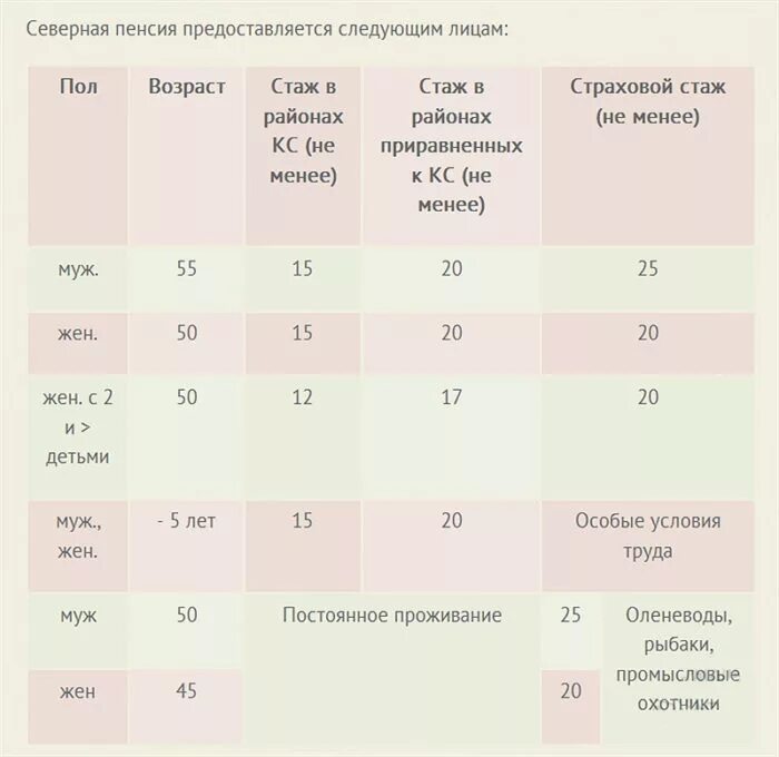 Северный стаж для пенсии. Пенсия по Северному стажу для мужчин. Льготная пенсия по Северному стажу. Пенсионный Возраст Северного стажа.