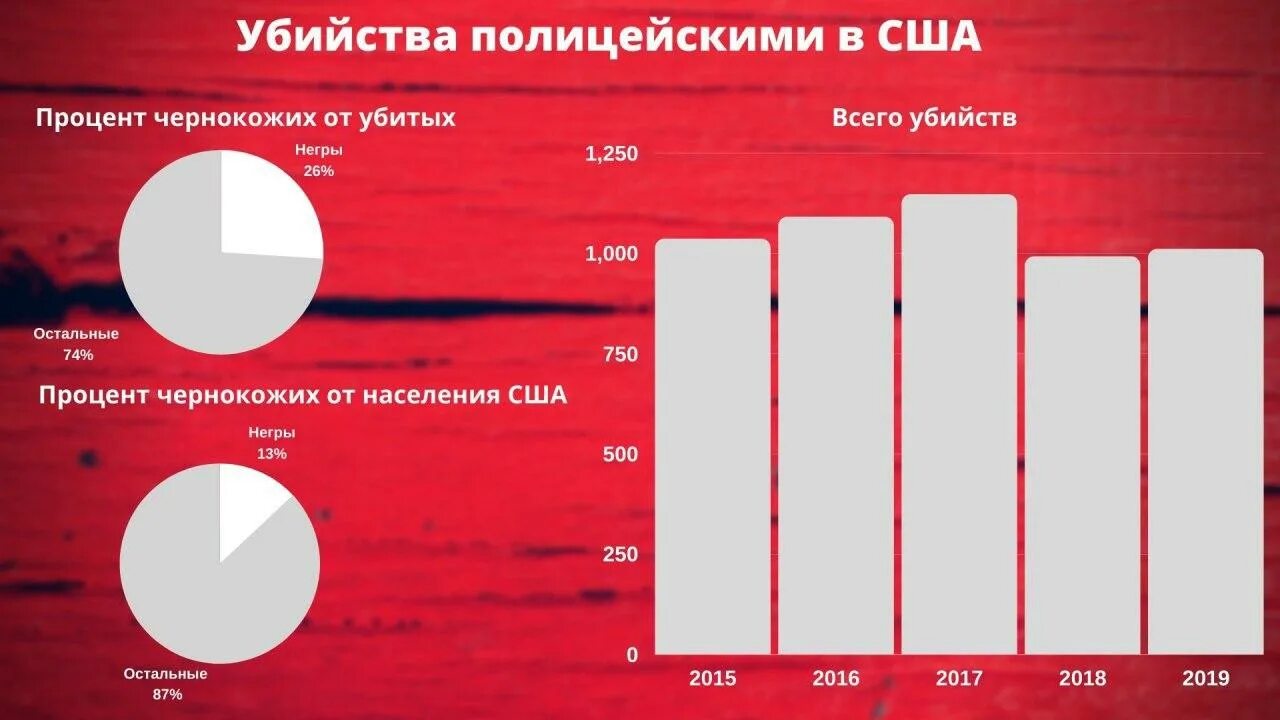 Статистика погибших полицейских в США. Статистика полиции в Америке. Статистика убийств полицейскими в США. Преступность в США статистика. Процент чернокожих