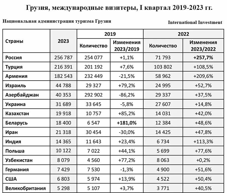 Статистика грузии