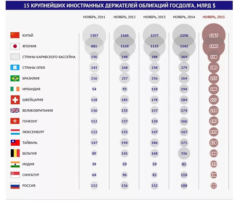 сколько денег должны сша. внешний долг россии и сша сравнение. госдолг сша странам. внешний долг америки структура. сколько лет копить на квартиру в разных странах.