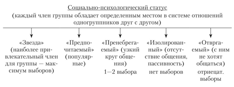 Психологический статус группе