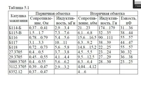 Размер катушки зажигания