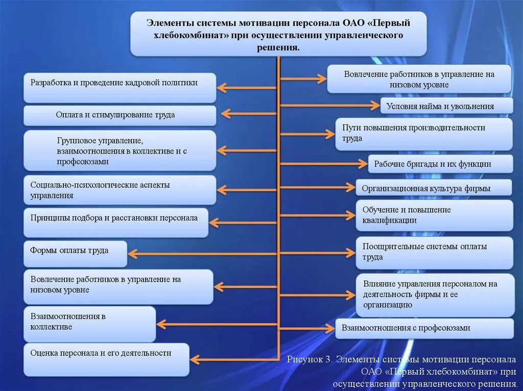 Элементы системы мотивации персонала. Компоненты системы стимулирования персонала. Оплата и система мотивации управленческого труда – элемент …. Элементы механизма мотивации работника. Элементы мотива