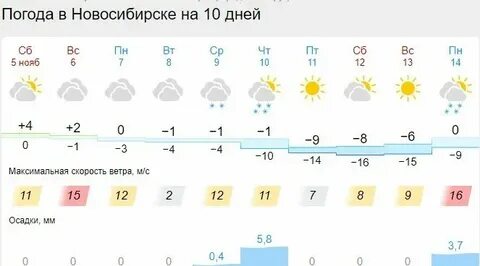 Погода в омске на 10 сентября 2024