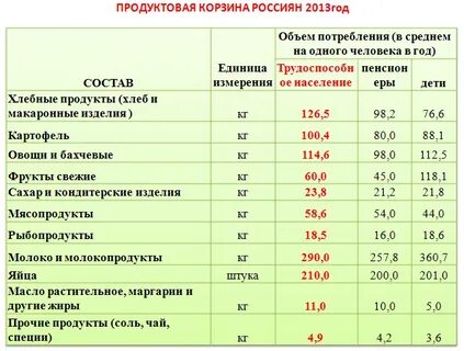 Потребительская корзина 2021 года