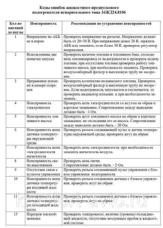 Автономка КАМАЗ 14тс-10 коды ошибок. Ошибка 2 ПЖД Прамотроник КАМАЗ. ПЖД Планар 14тс-10 коды ошибок. Коды ошибок ПЖД 14тс-10 24в таблица. Фен 3 ошибки