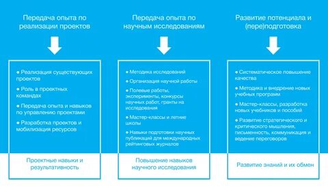 Методы передачи опыта
