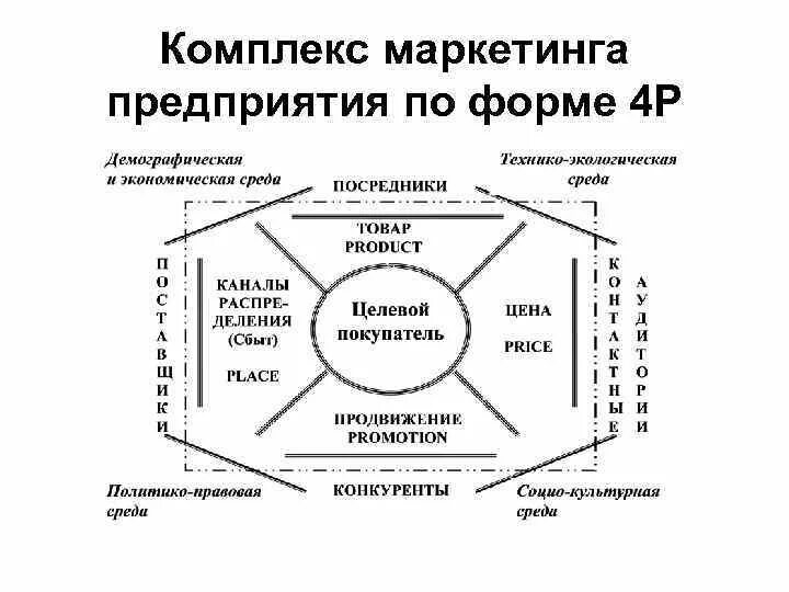 Маркетинговый набор. Комплекс маркетинга предприятия. Компоненты комплекса маркетинга. Набор факторов входящих в комплекс маркетинга. Комплекс маркетинга состоит из следующих элементов:.