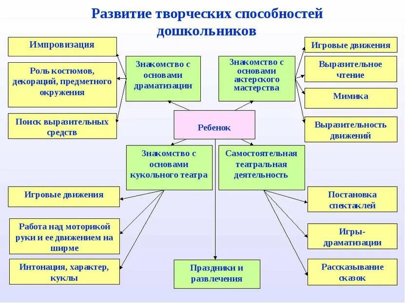 Развитие творческой активности. Развитие творческих способностей. Развитие творческих способностей дошкольников. Методы развития детского творчества. Развитие творческой активности дошкольников.