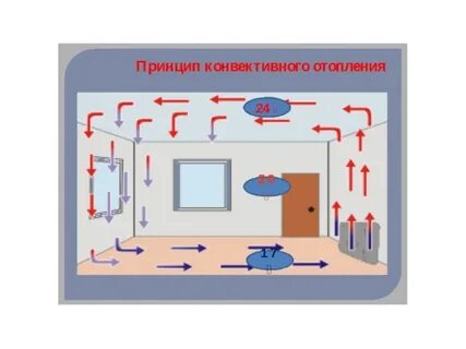 Конвекция воздуха
