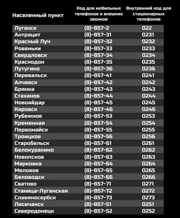 Как звонить со стационарного на стационарный. Коды городов. Телефонные коды регионов. Телефонные коды городов России. Коды телефонных номеров регионов.