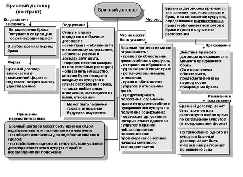 Порядок заключения брачного договора в РФ. Содержание брачного договора схема. Положения брачного договора схема. Основания заключения брачного договора кратко. Расторжение брака егэ
