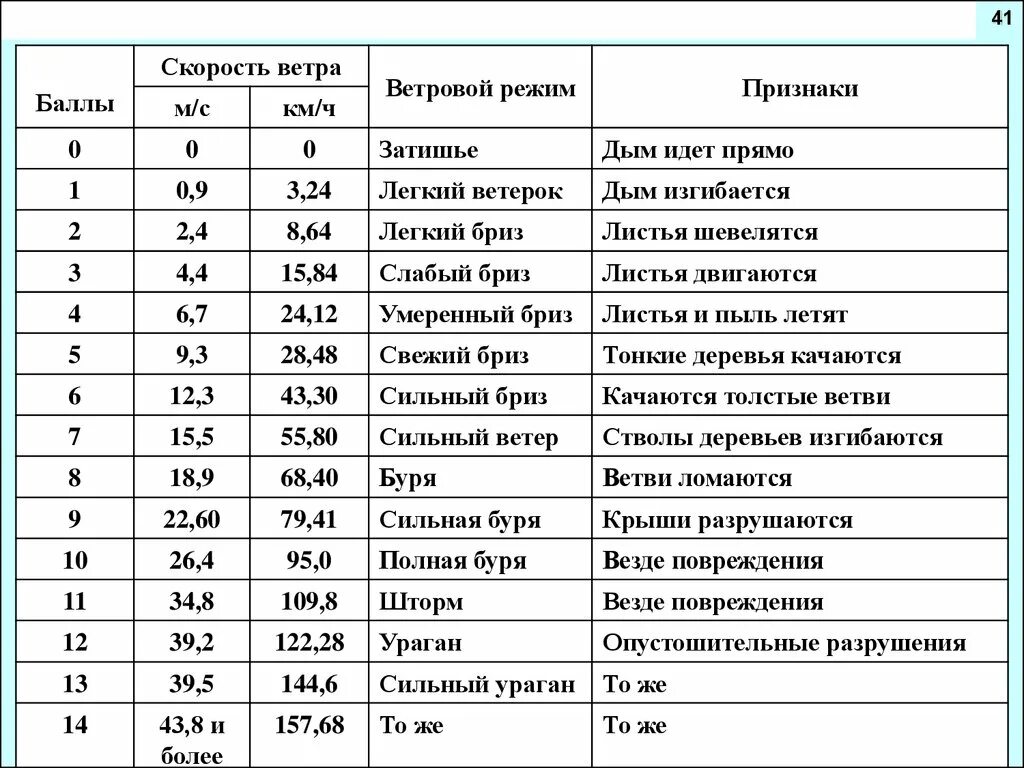 Скорость ветра. Скорость ветра шкала. Скорость ветра таблица баллов. Ветер м с таблица.