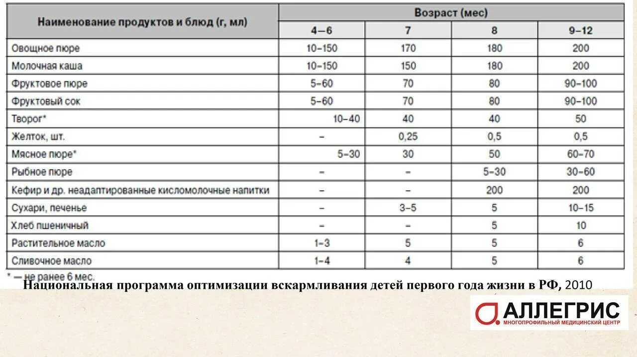 Схема введения прикорма детям первого года жизни таблица. Сроки введения прикорма клинические рекомендации. Введение прикорма по месяцам клинические рекомендации. Прикорм детей первого года жизни клинические рекомендации. Программа вскармливания